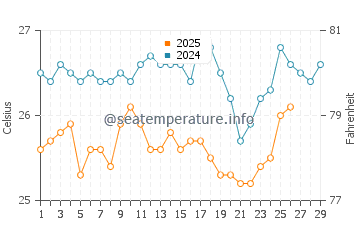 Temperatura da água em Choroni em fevereiro