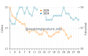 Temperature dell'acqua a Chorto a febbraio