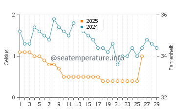 Christmas water temp chart in February