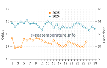 Wassertemperatur Chrousso im Februar