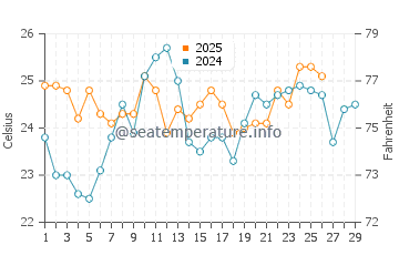 Wassertemperatur Chui im Februar