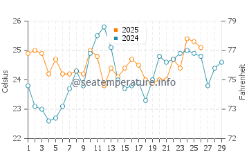 Temperature dell'acqua a Chuy a febbraio
