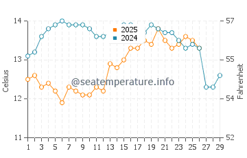 Temperature dell'acqua a Ciboure a febbraio