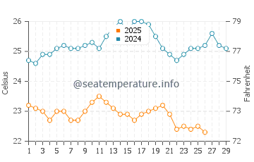 Temperature dell'acqua a Cidade Velha a febbraio