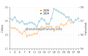 Cies Islands water temp chart in February