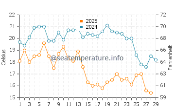 Temperatura del agua en Cifuncho en febrero