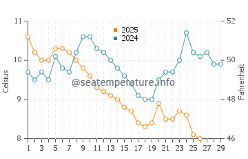 Cinarcik water temp chart in February