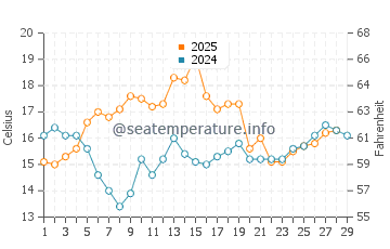 Cinnamon Beach water temp chart in February