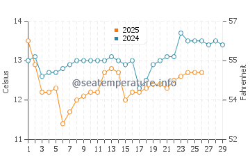 Wassertemperatur Cinquale im Februar