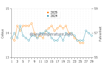 Wassertemperatur Čiovo im Februar
