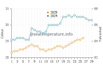 Cirebon water temp chart in February