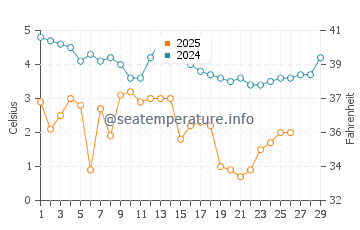 Cisco Beach water temp chart in February