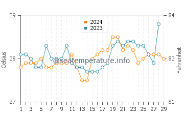 City Of Isabela water temp chart in February