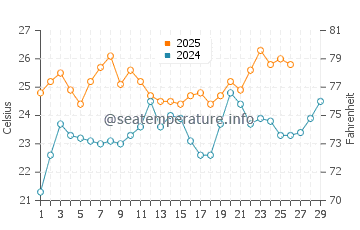 Ciudad de la Costa water temp chart in February