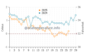 Clam Harbour water temp chart in February