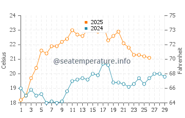 Clam Pass Beach water temp chart in February