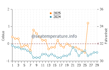Temperatura da água em Clarenville em fevereiro