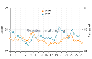Clarin water temp chart in February