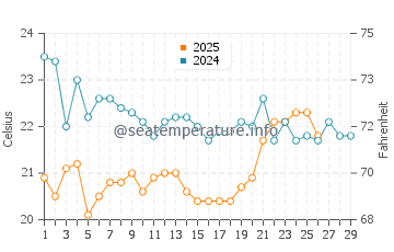 Claromeco water temp chart in February