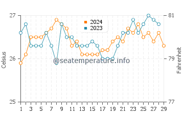 Claveria water temp chart in February