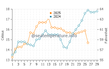 Temperature dell'acqua a Clear Lake Shores a febbraio