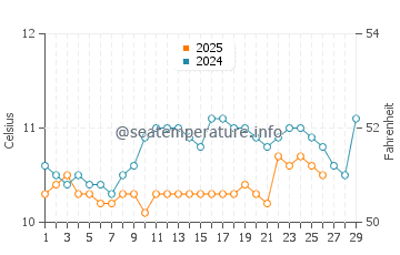 Cleder water temp chart in February