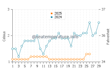 Temperature dell'acqua a Cleveland a febbraio