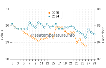 Clifton Beach water temp chart in February