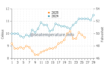 Clohars-Carnoet water temp chart in February