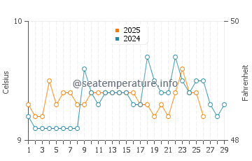 Clonakilty water temp chart in February