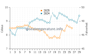 Clovelly water temp chart in February