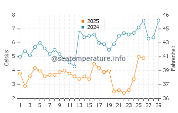Cobb Island water temp chart in February