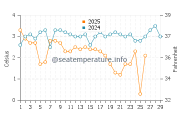 Wassertemperatur Cobourg im Februar