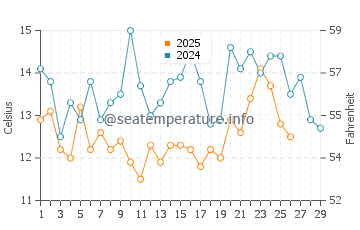 Temperature dell'acqua a Cobquecura a febbraio