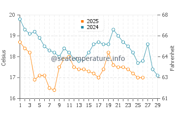 Cochamo water temp chart in February