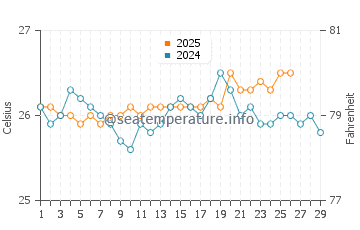 Cockburn Town water temp chart in February
