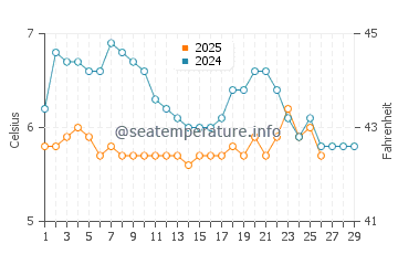 Temperature dell'acqua a Cockenzie a febbraio