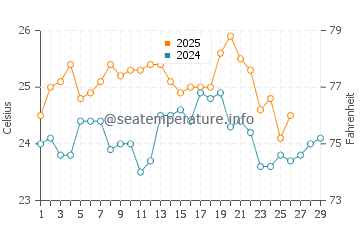 Coco Plum Beach water temp chart in February