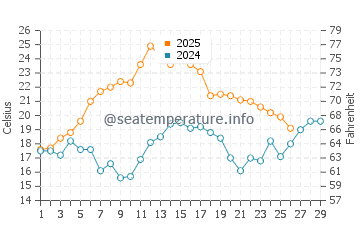 Cocoa water temp chart in February