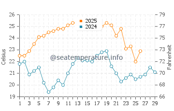 Coconut Grove water temp chart in February