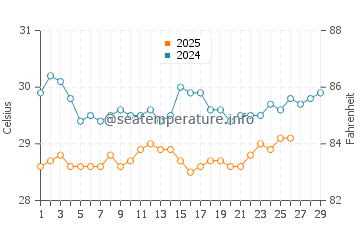 Cocos Island water temp chart in February