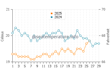 Cofete water temp chart in February