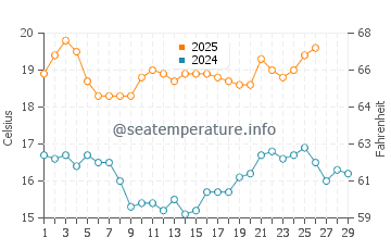 Coffin Bay water temp chart in February