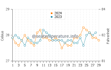 Wassertemperatur Cogan im Februar