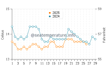 Cogoleto water temp chart in February