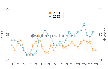 Cogtong water temp chart in February