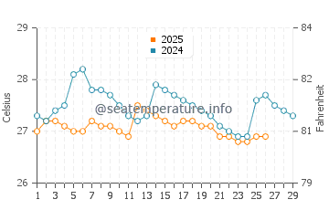 Temperatura da água em Cojimies em fevereiro