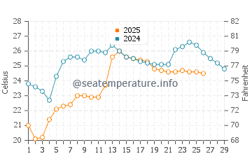 Temperature dell'acqua a Colan a febbraio