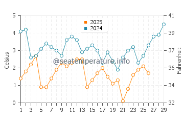 Cold Storage Beach (Dennis) water temp chart in February