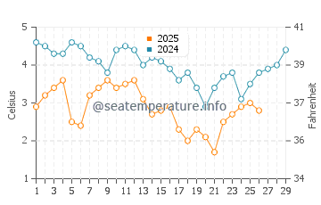 Cold Storage Beach (Truro) water temp chart in February